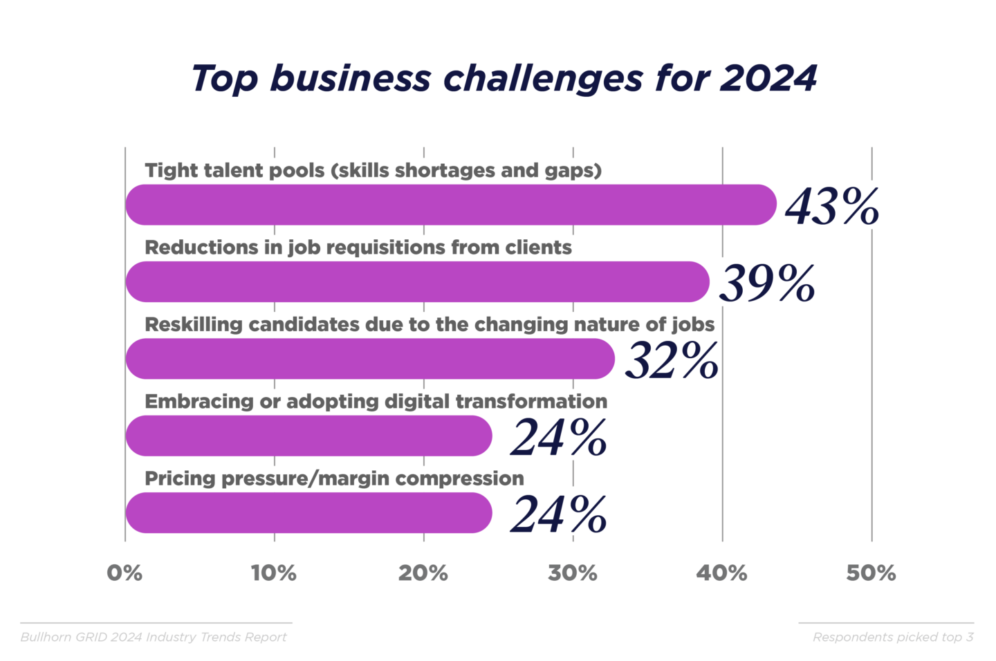 Top business challenges for 2024 Chart