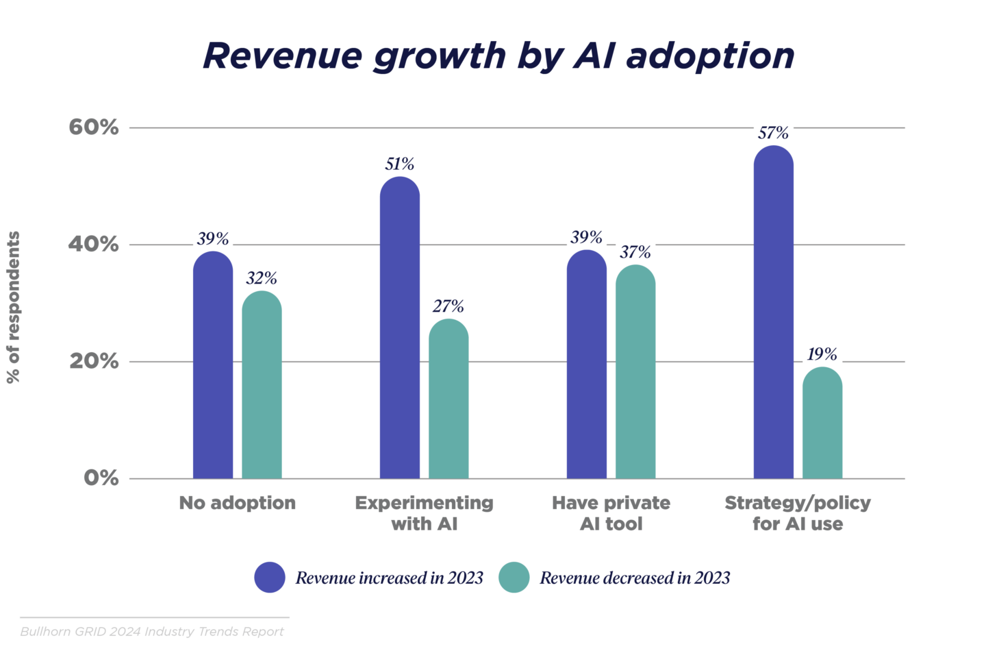 Revenue growth by AI adoption