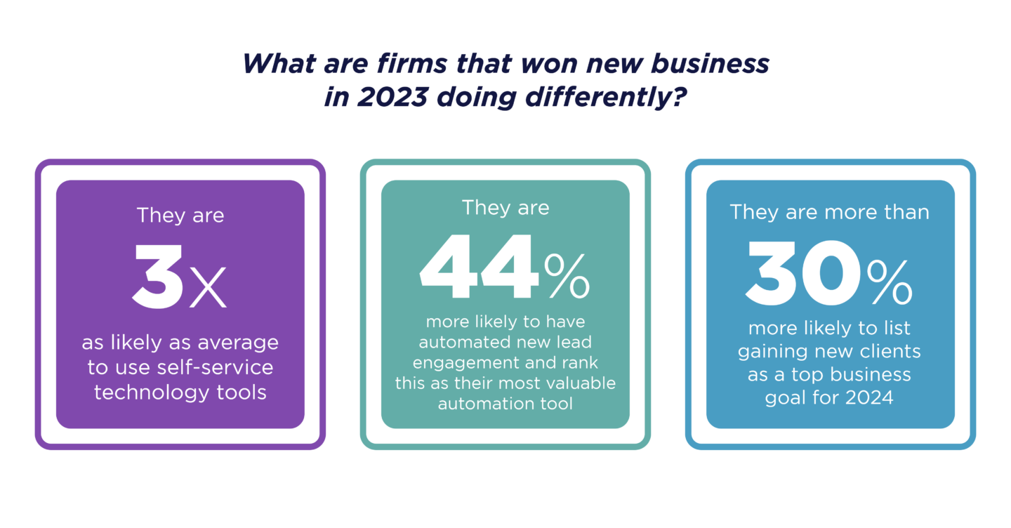 What are firms that won new business in 2023 doing differently?