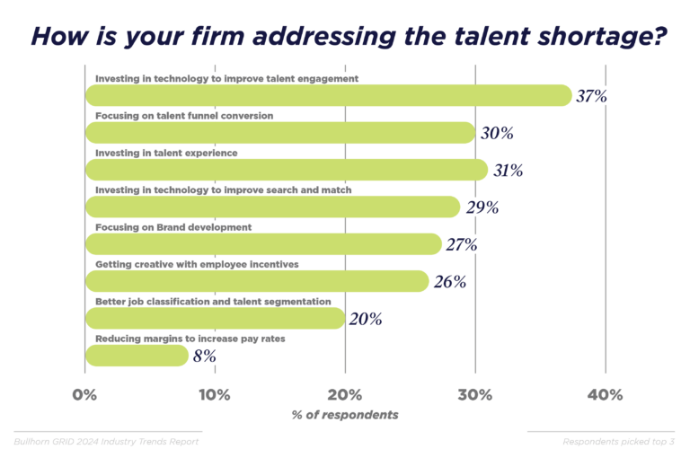 How is your firm addressing the talent shortage?