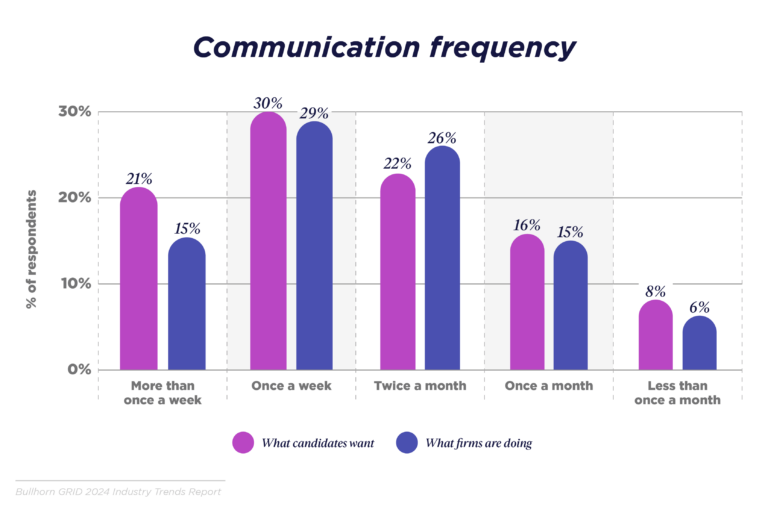 Communication frequency