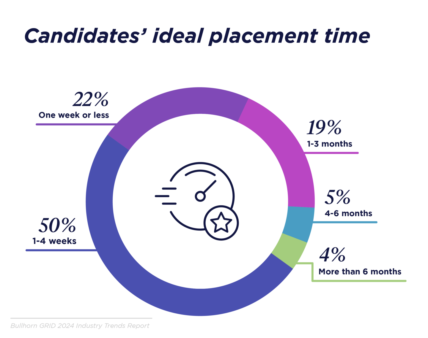 Candidates' ideal placement time