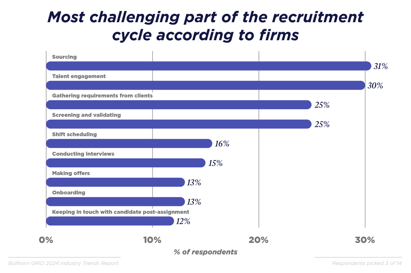 Most challenging part of the recruitment cycle according to firms