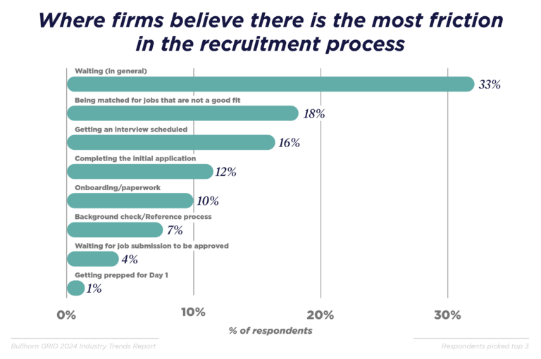 Where firms believe there is the most friction in the recruitment process