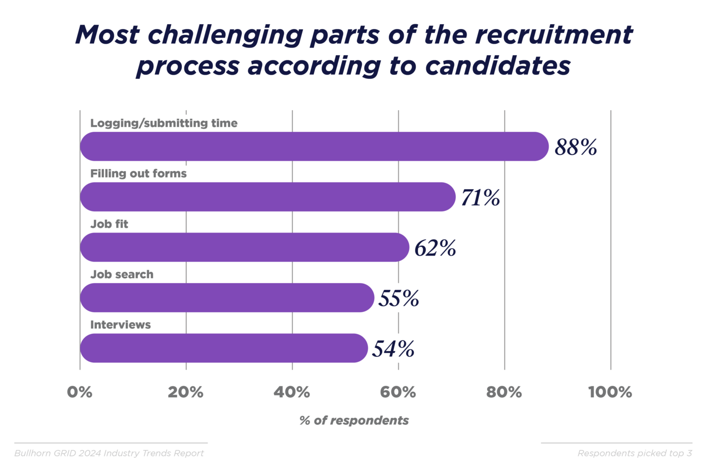 Most challenging parts of the recruitment process according to candidates