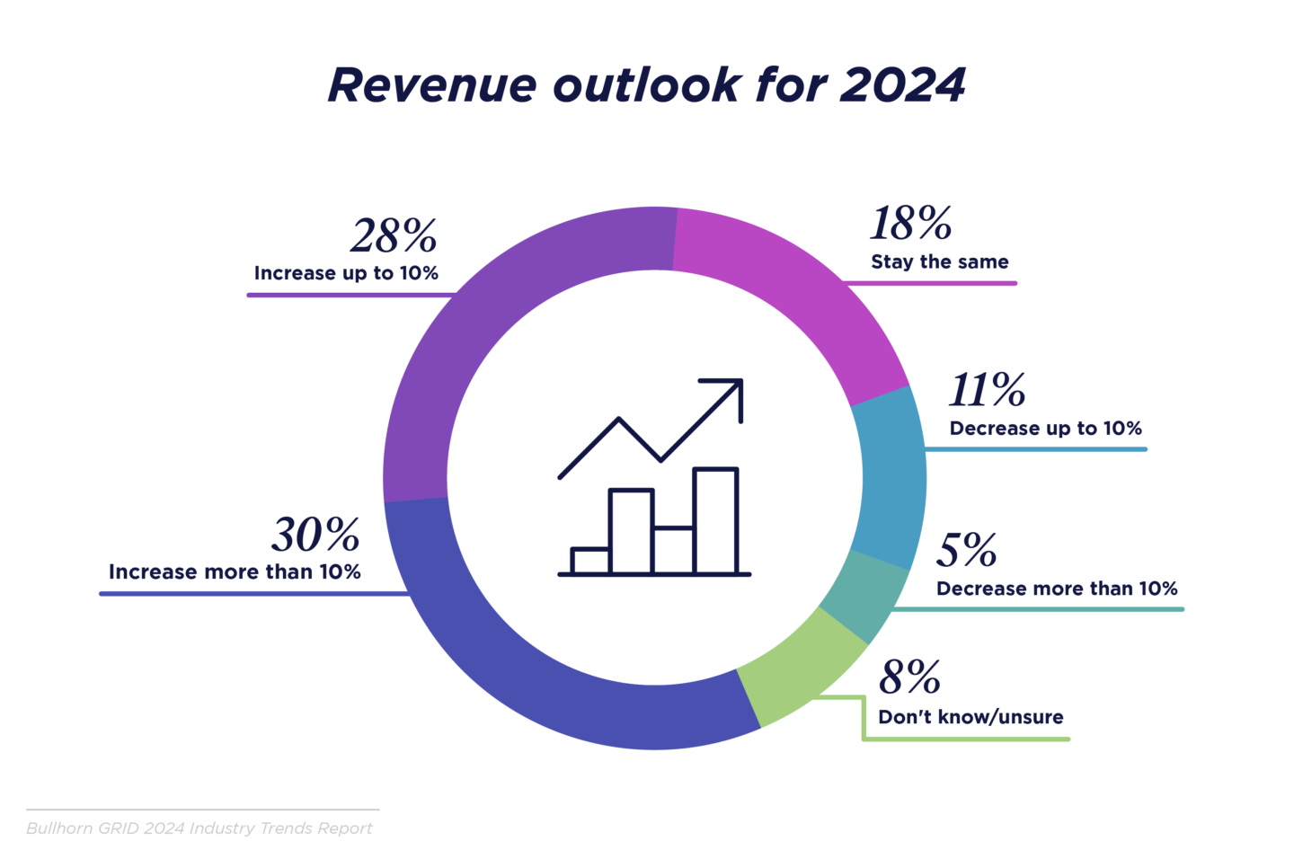 revenue outlook for 2024 pie chart