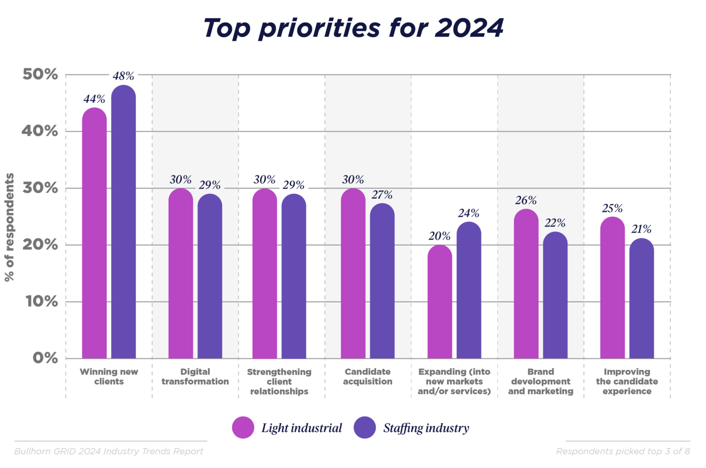 top priorities for 2024 bar chart