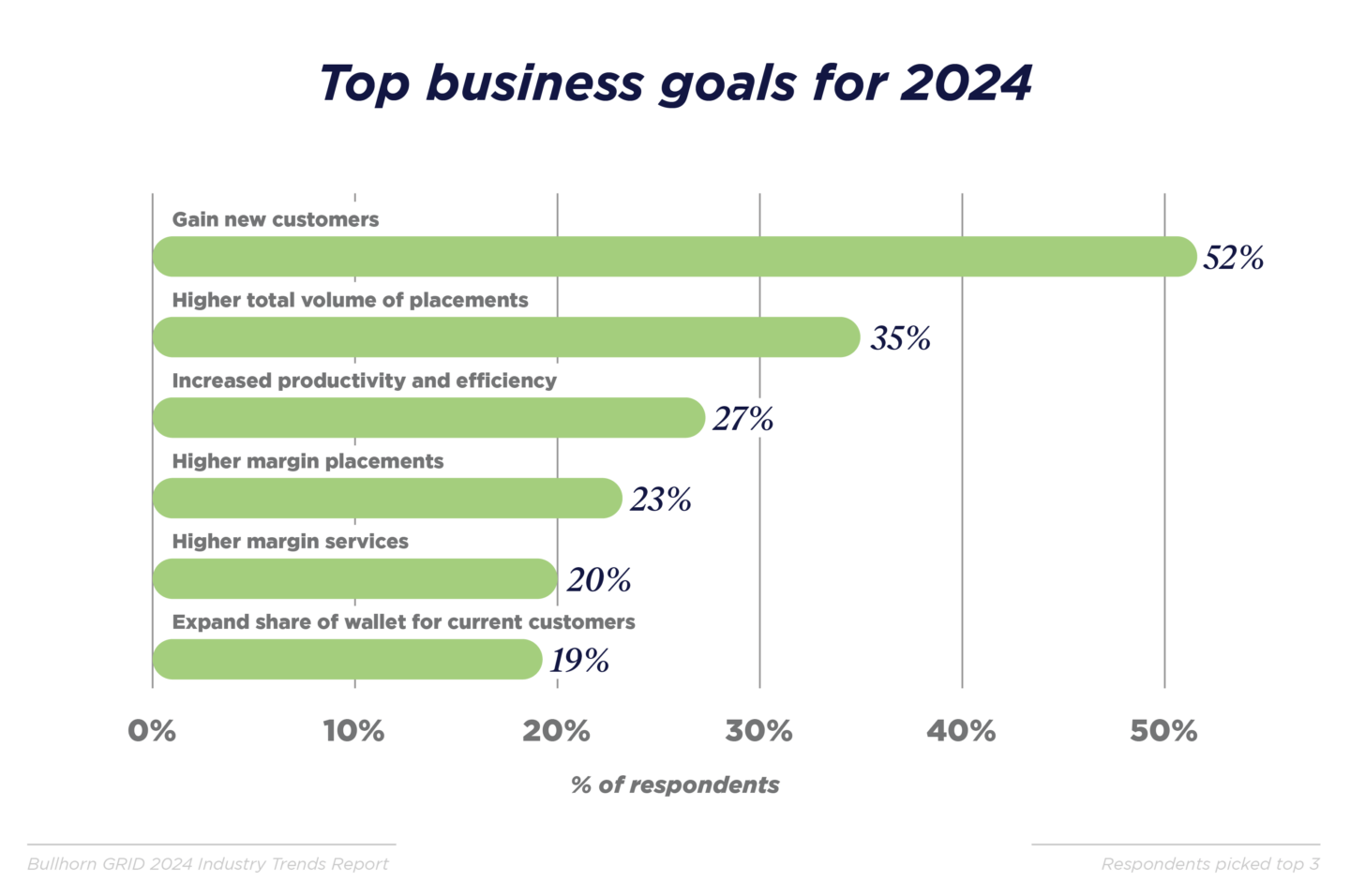 top business goals for 2024 bar chart