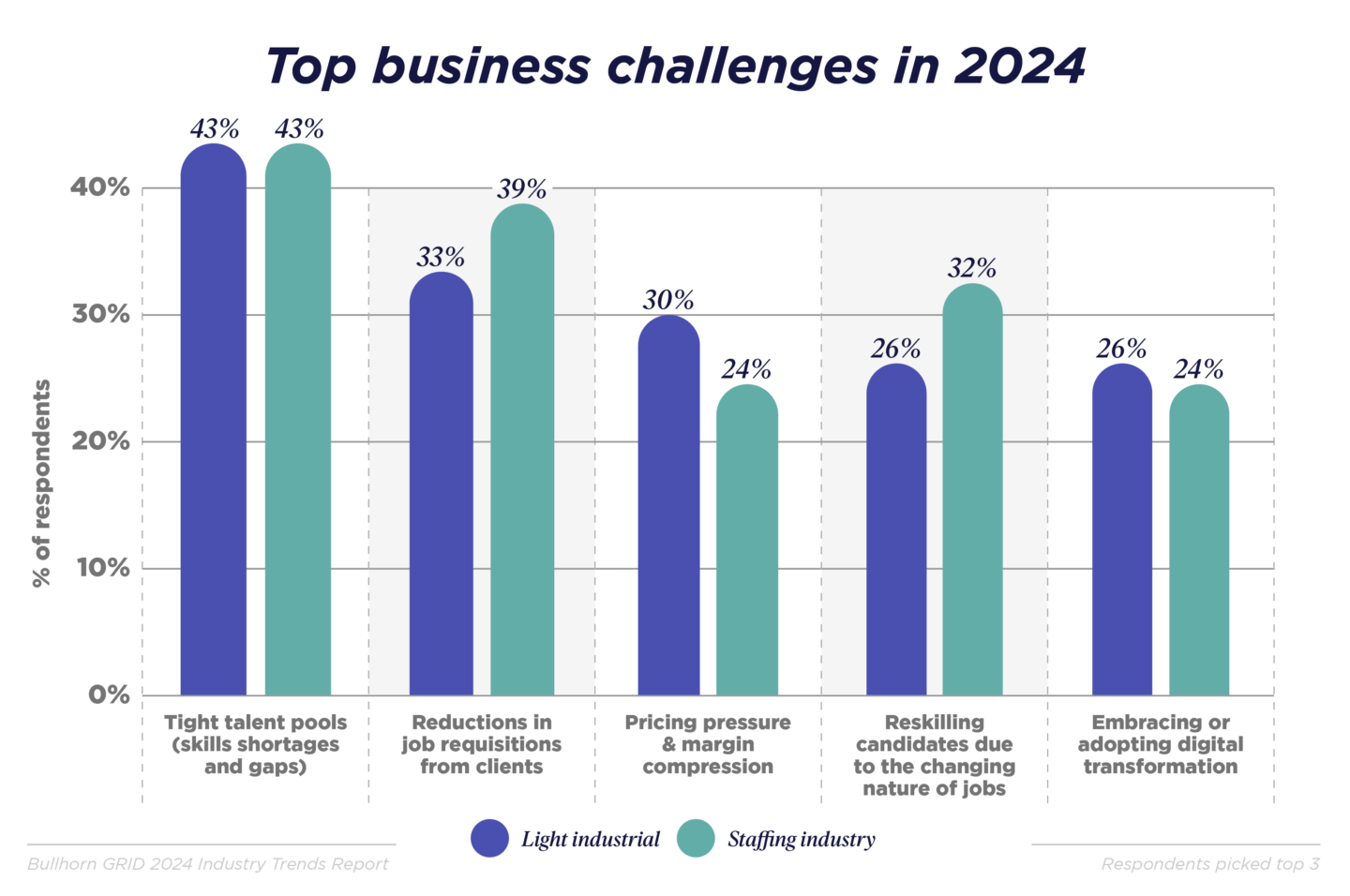 top business challenges for 2024 bar chart