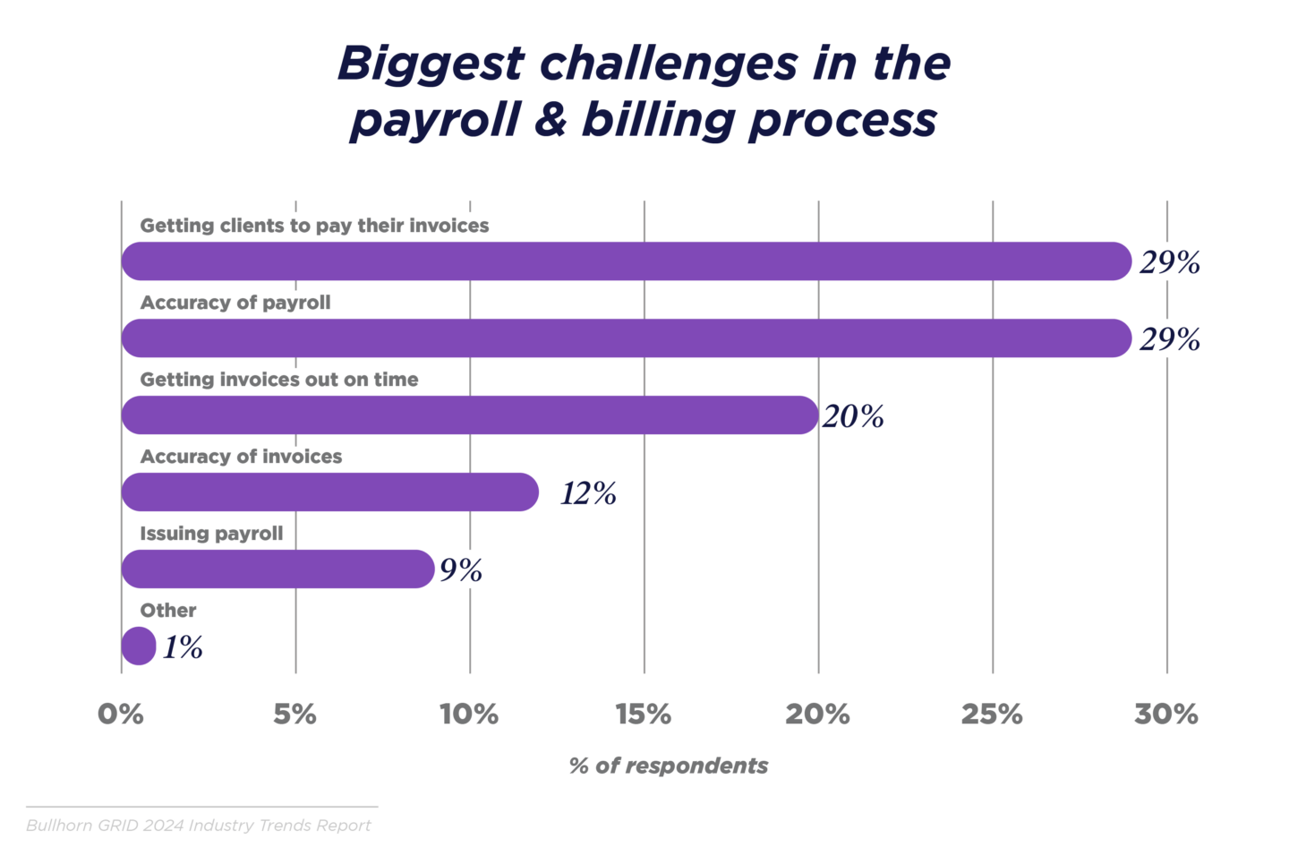 biggest chalenges in the payroll & billing process bar chart