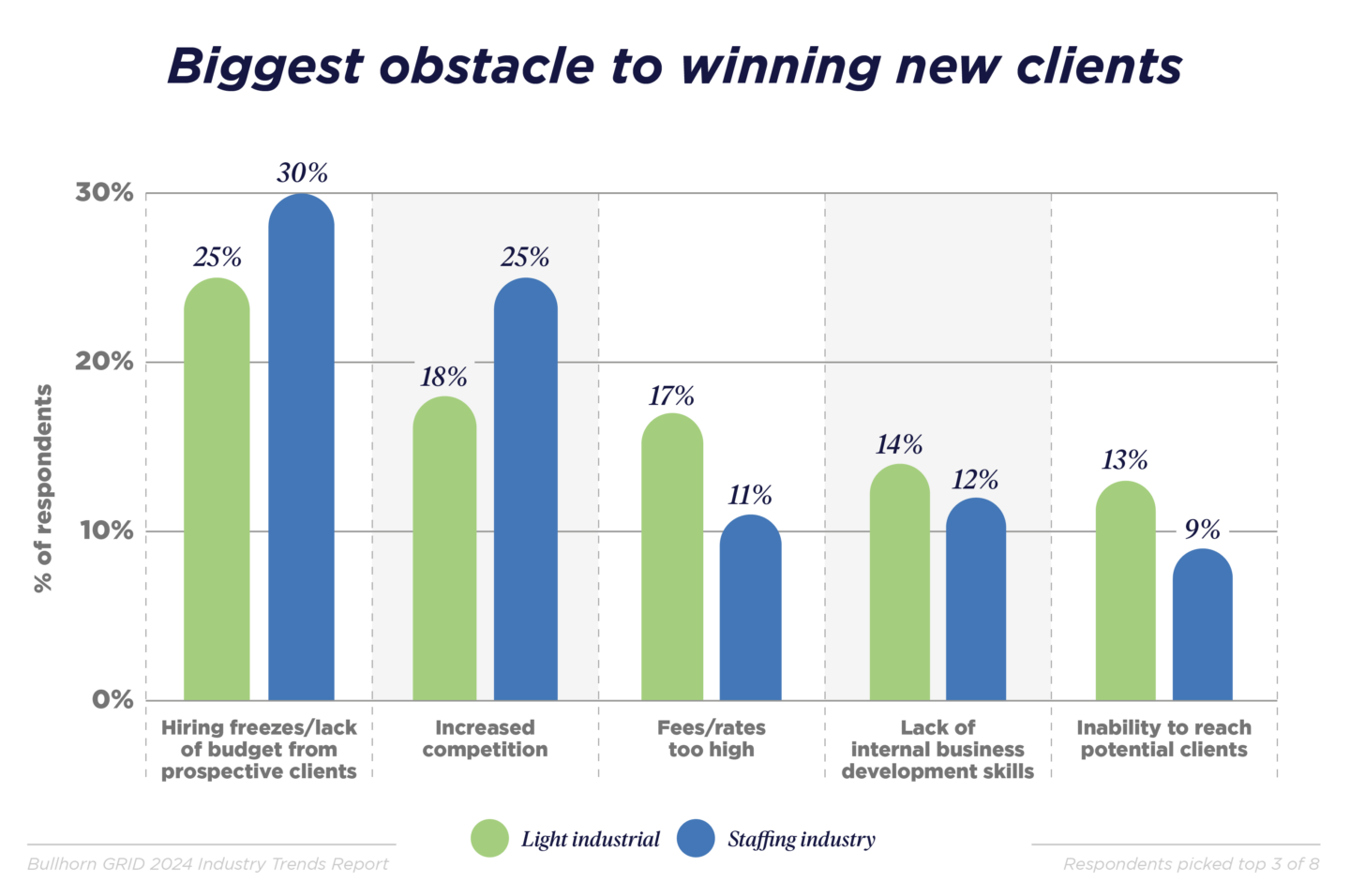 biggest obstacle to winning new clients bar chart