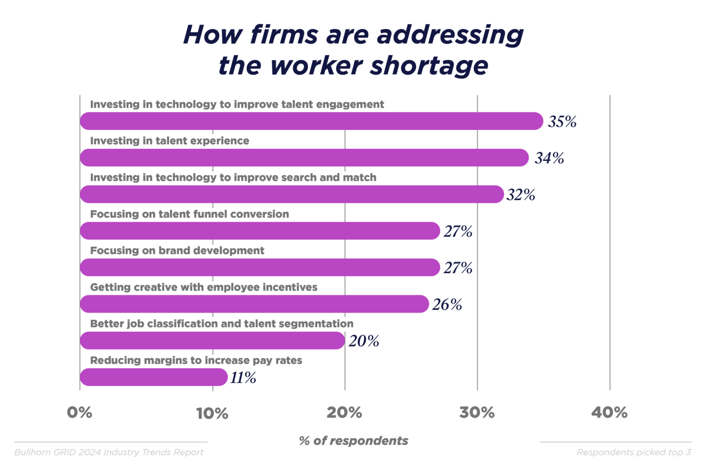 how firms are addressing the worker shortage bar chart