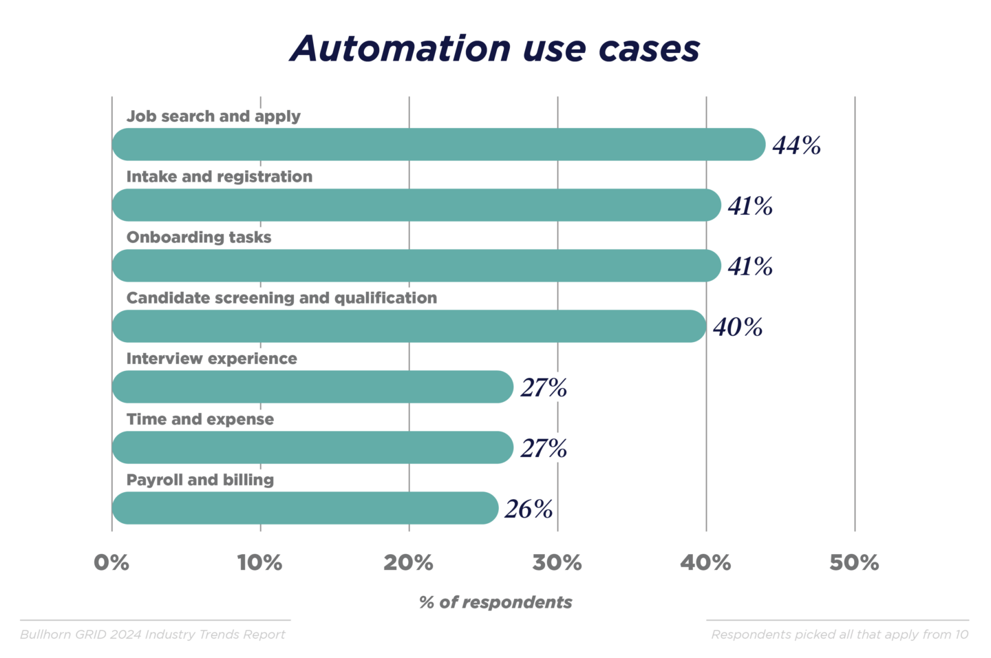 automation use cases bar chart