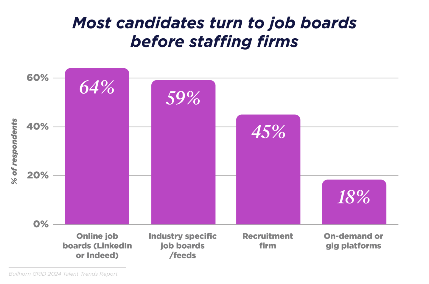 Most candidates turn to job boards before staffing firms chart