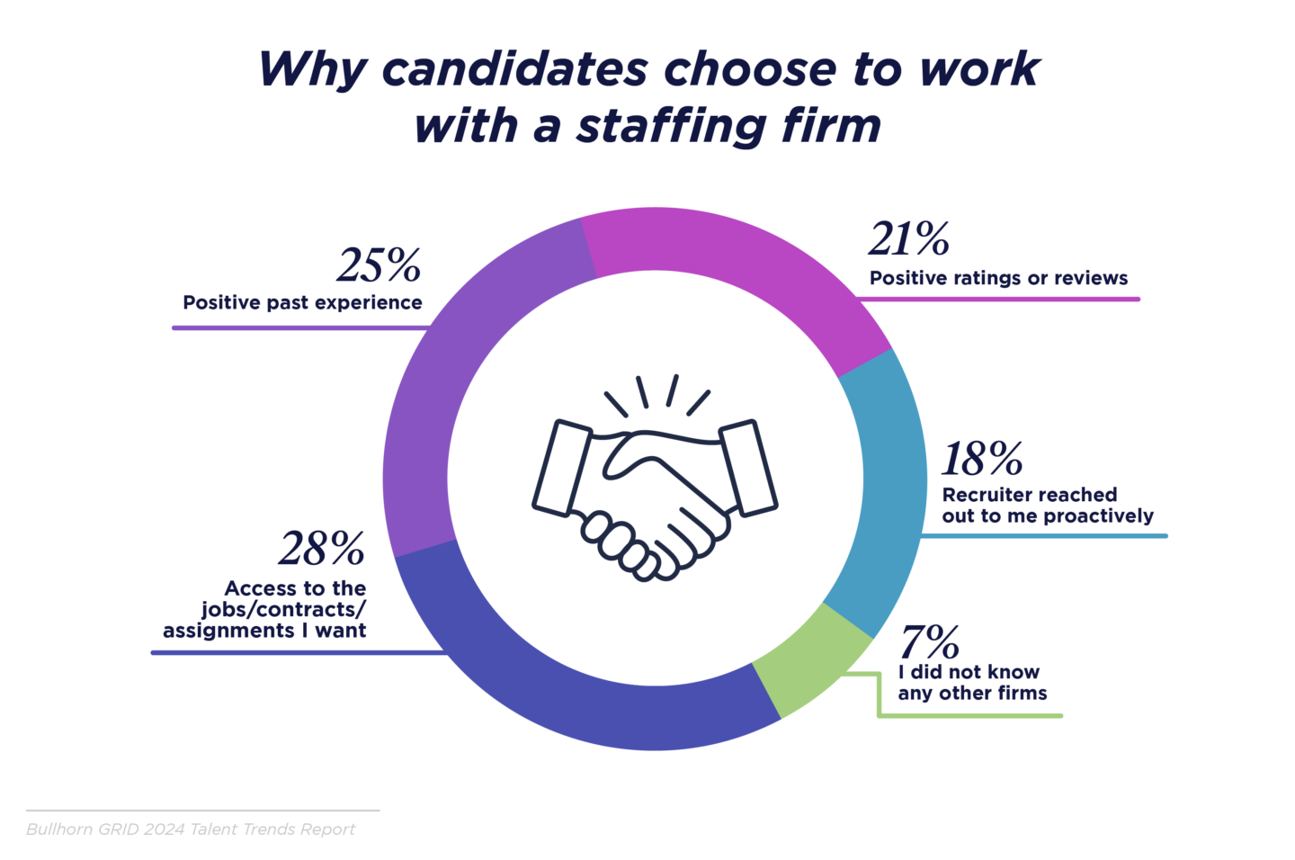 Why candidates choose to work with a staffing firm chart