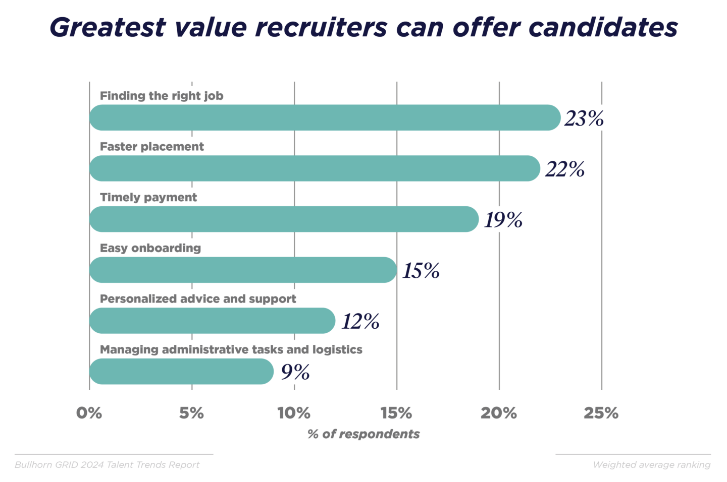 Best value recruiters can offer candidates chart