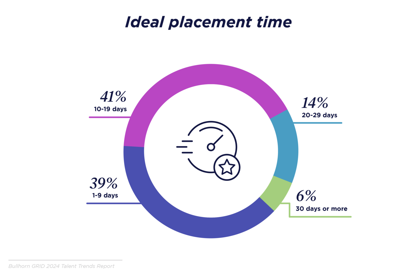 Ideal placement time chart