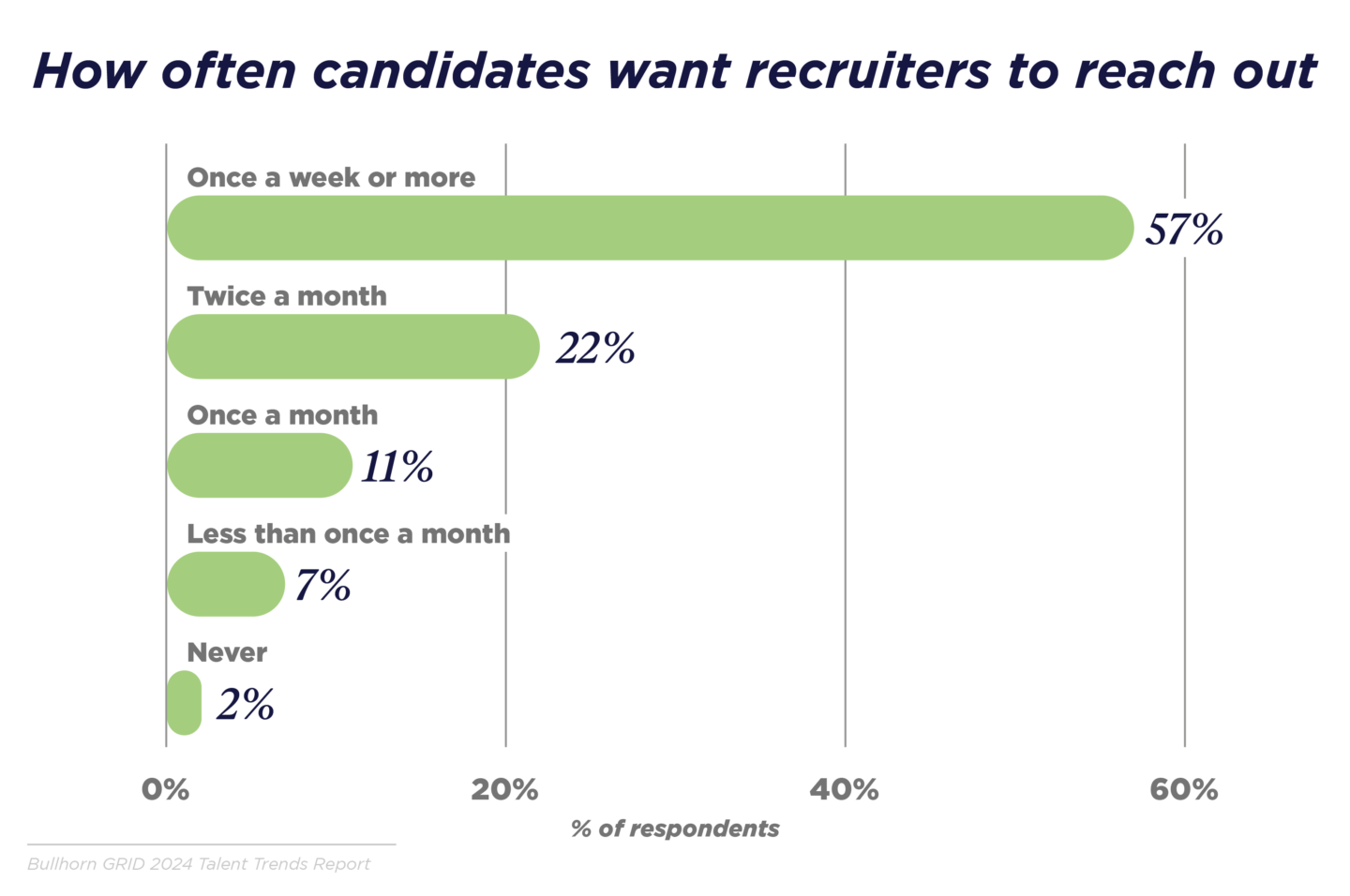 How often candidates want recruiters to reach out bar graph