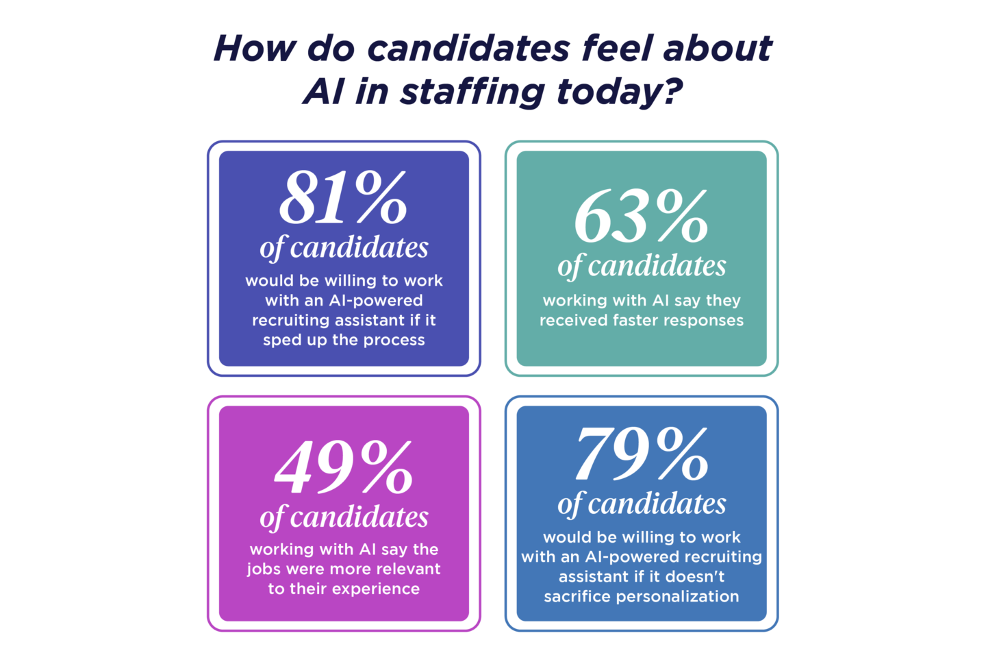 How do candidates feel about AI in staffing today? chart