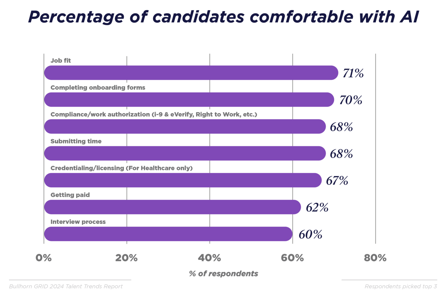 Advantage of candidates comfortable with AI graph