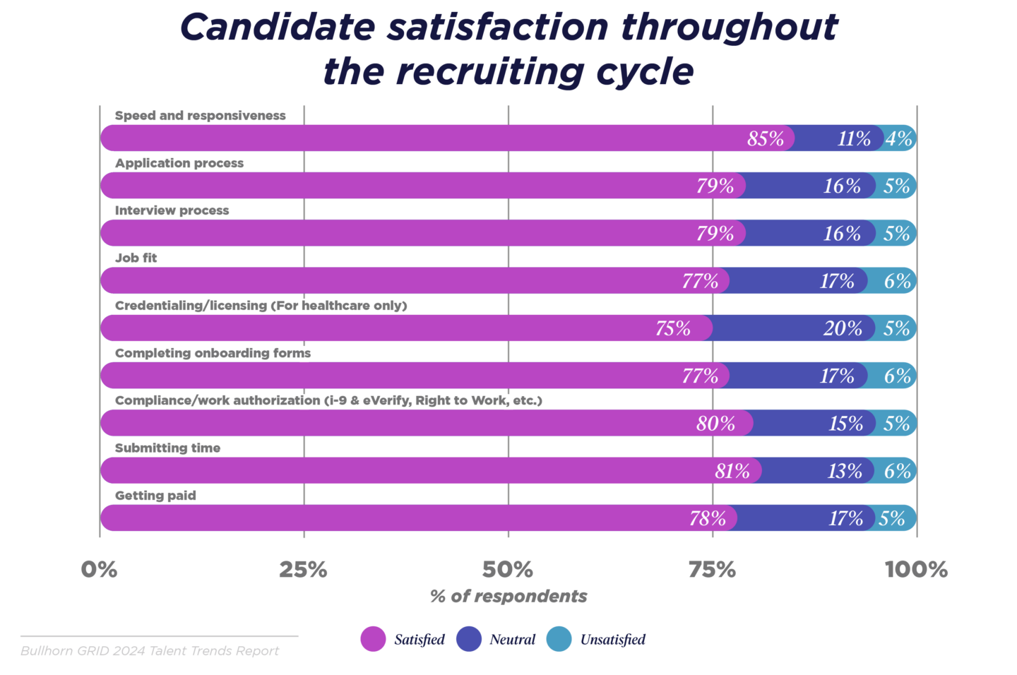 Candidate satisfaction throughout the recruiting cycle graph