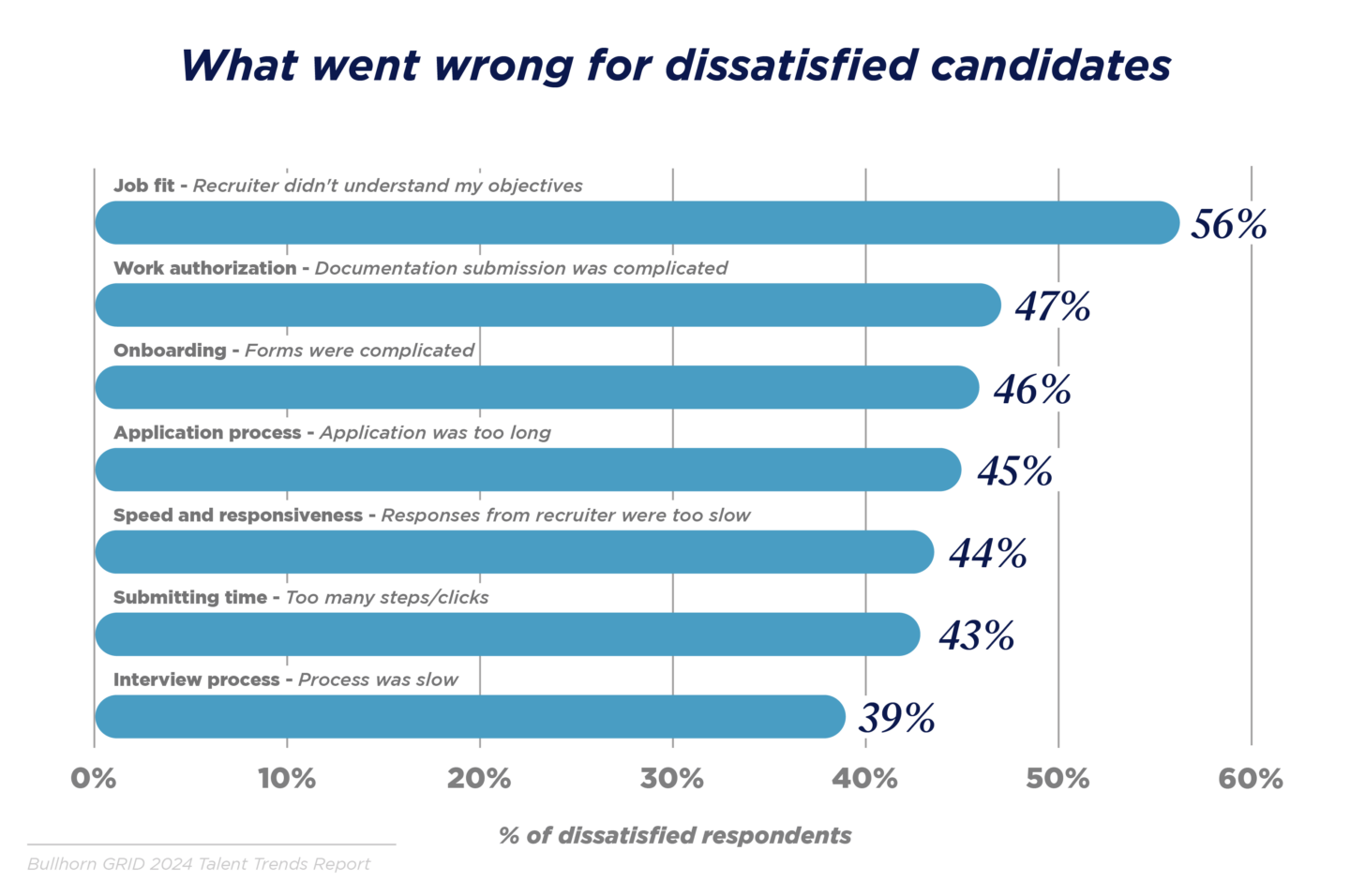 What went wrong for dissatisfied candidates graph