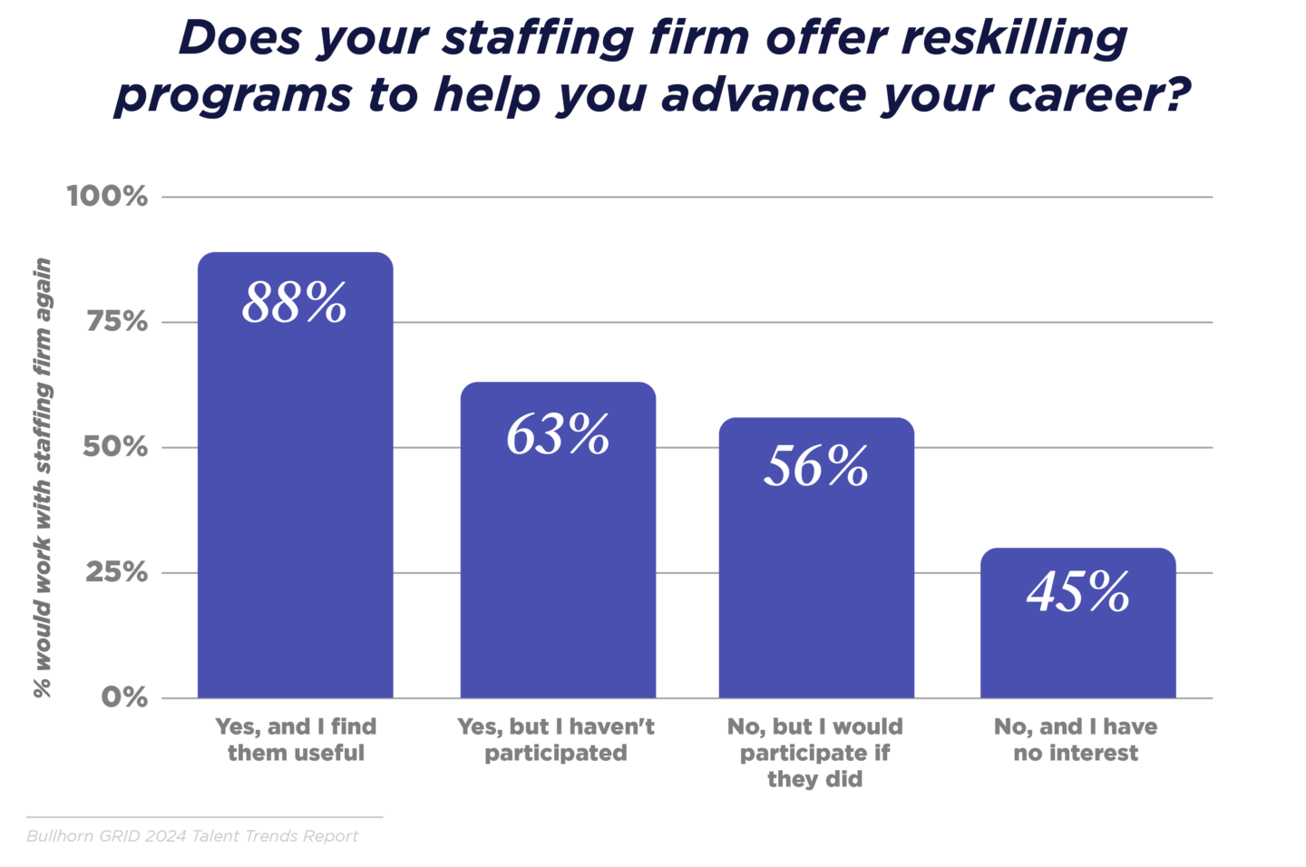 Does your staffing firm offer reskilling programs to help you advance. your career graph