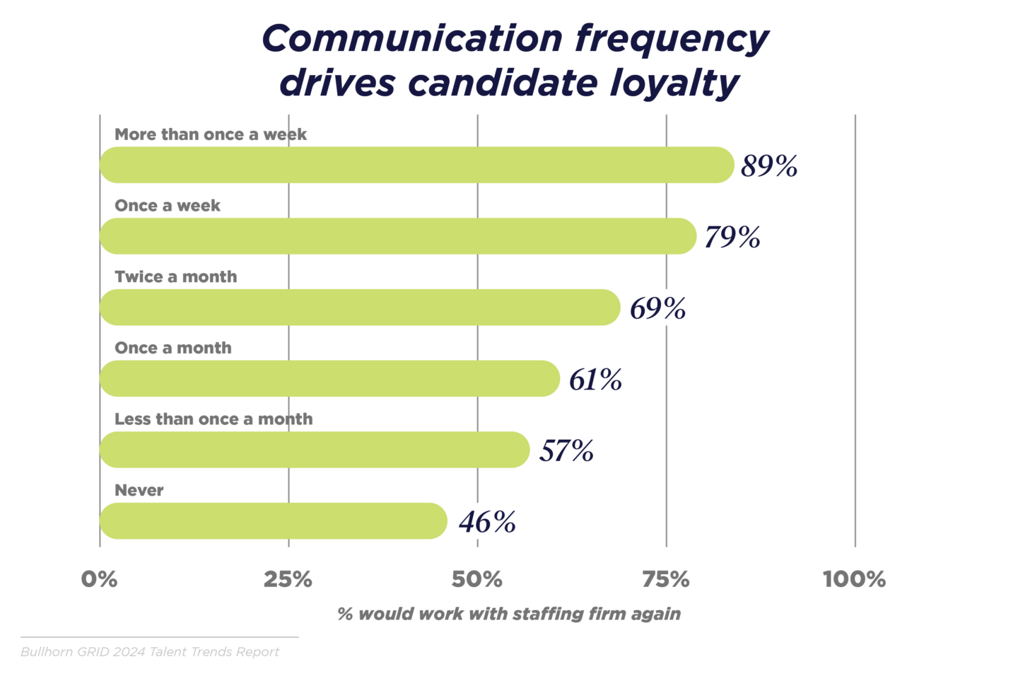 How often do candidates want recruiters to reach out? graph