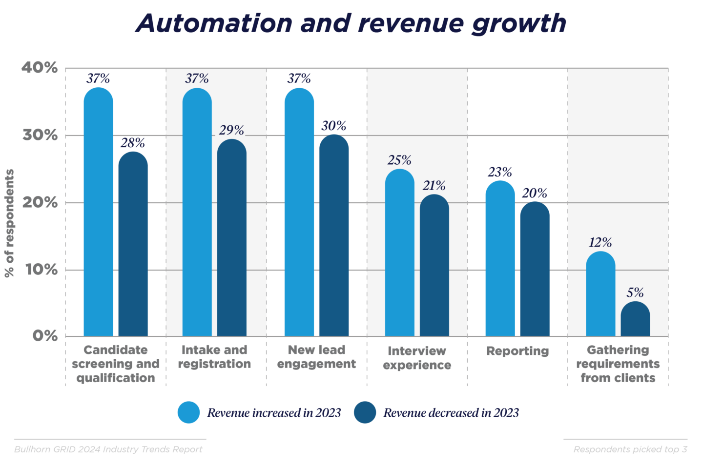 Automation and revenue growth