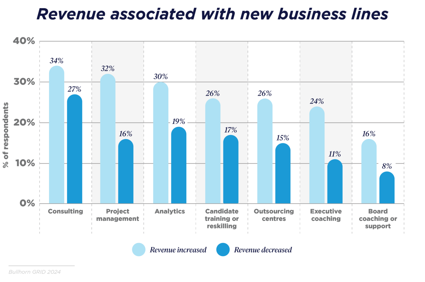 Revenue associated with new business