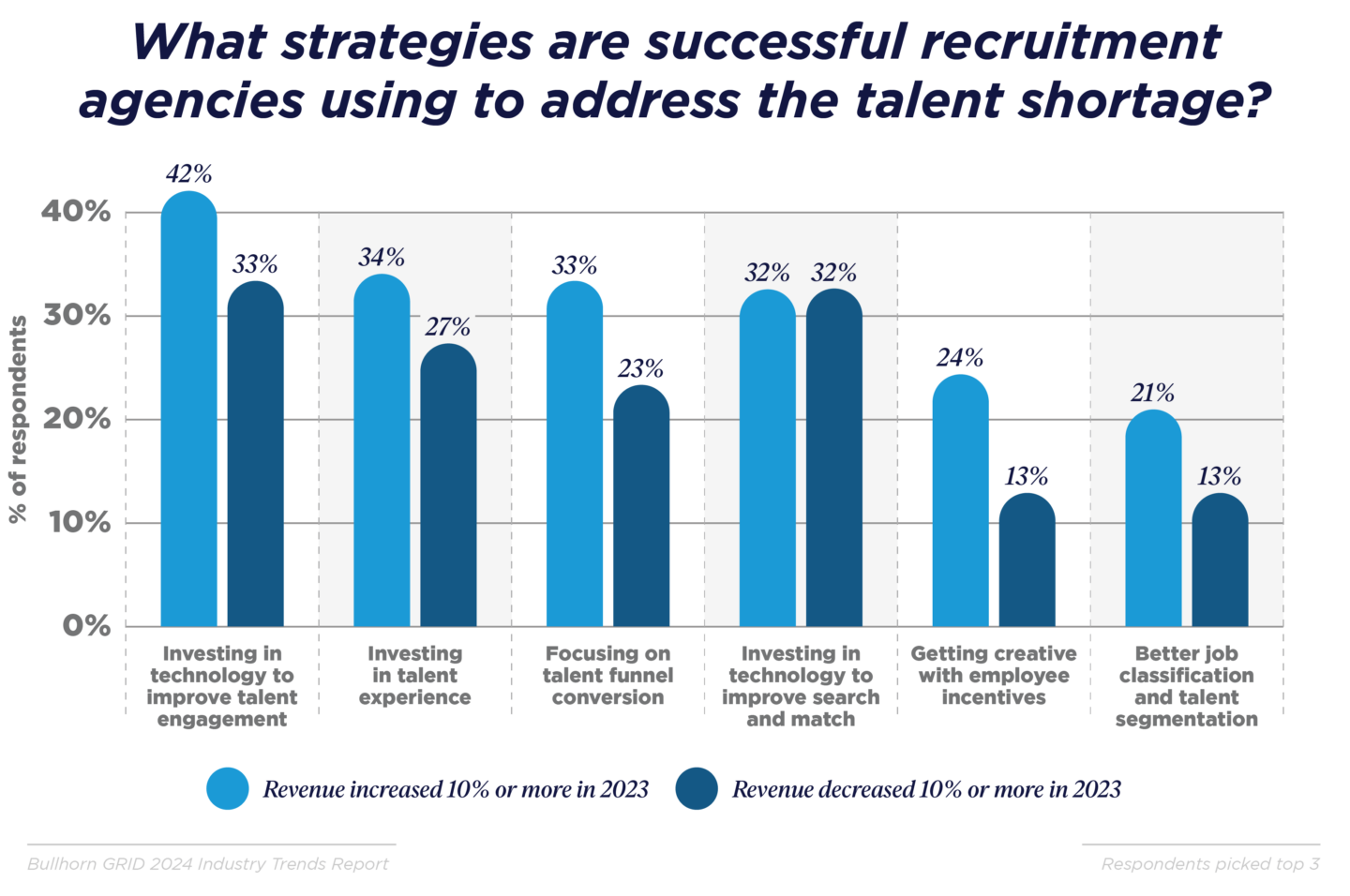 What strategies are successful recruitment agencies using to address the talent shortage?