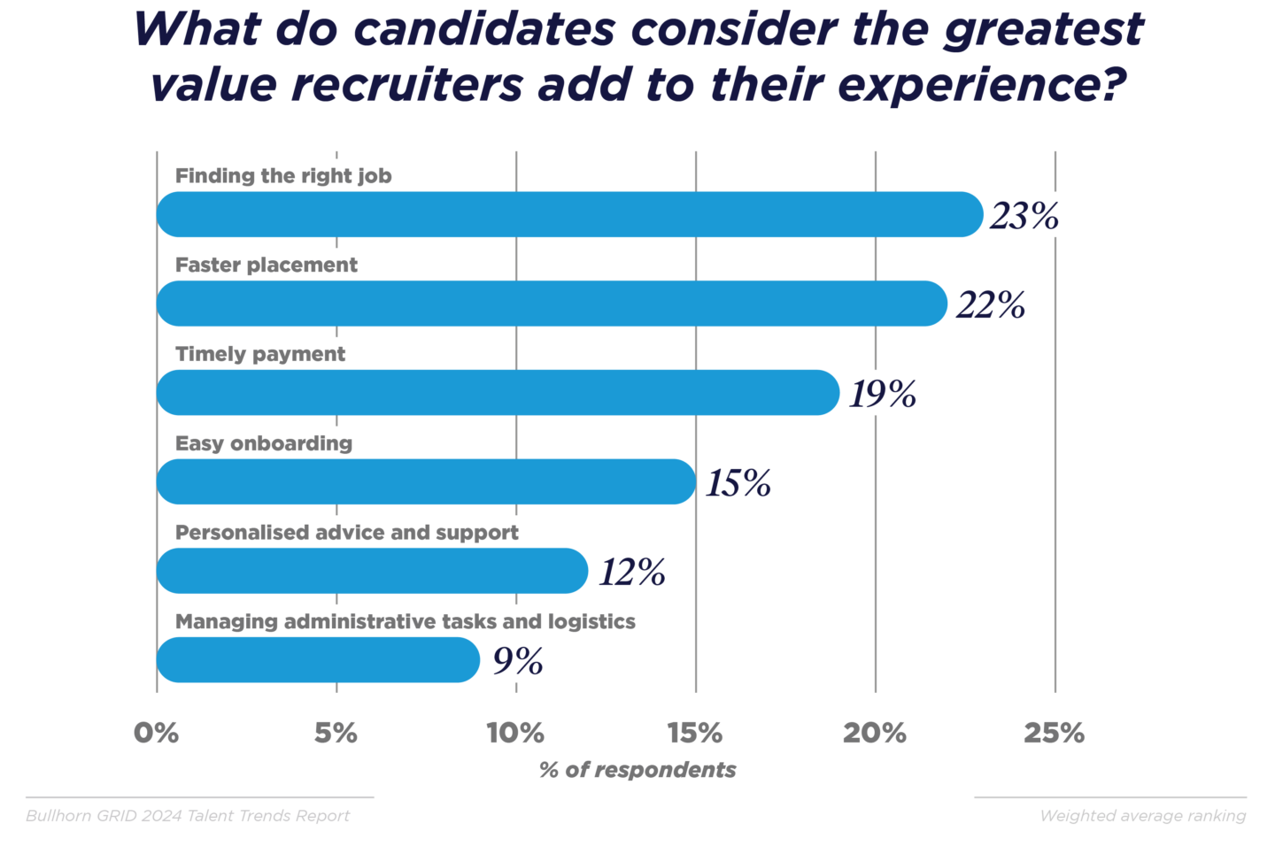 What do candidates consider the recruiters add to their experience