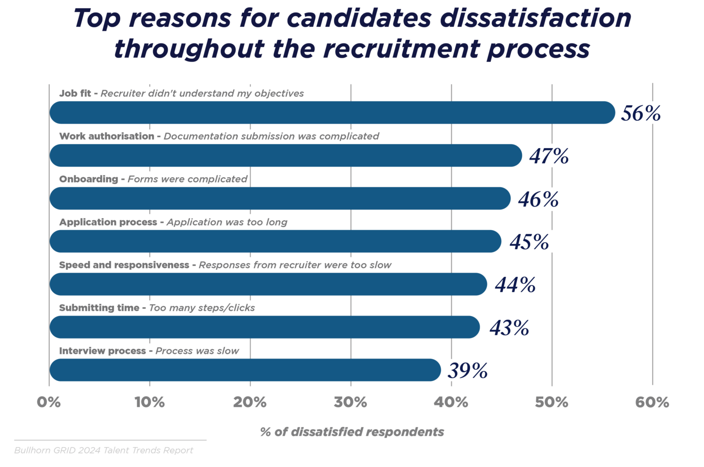 Reasons for candidates dissatisfaction throughout the recruitment process