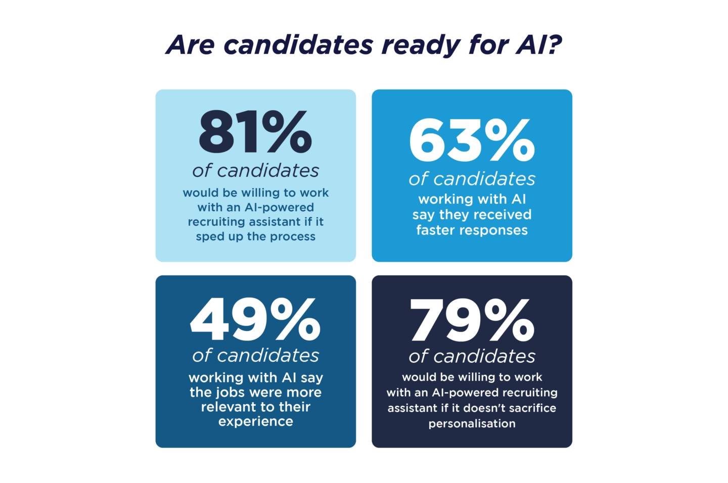 Are candidates ready for AI