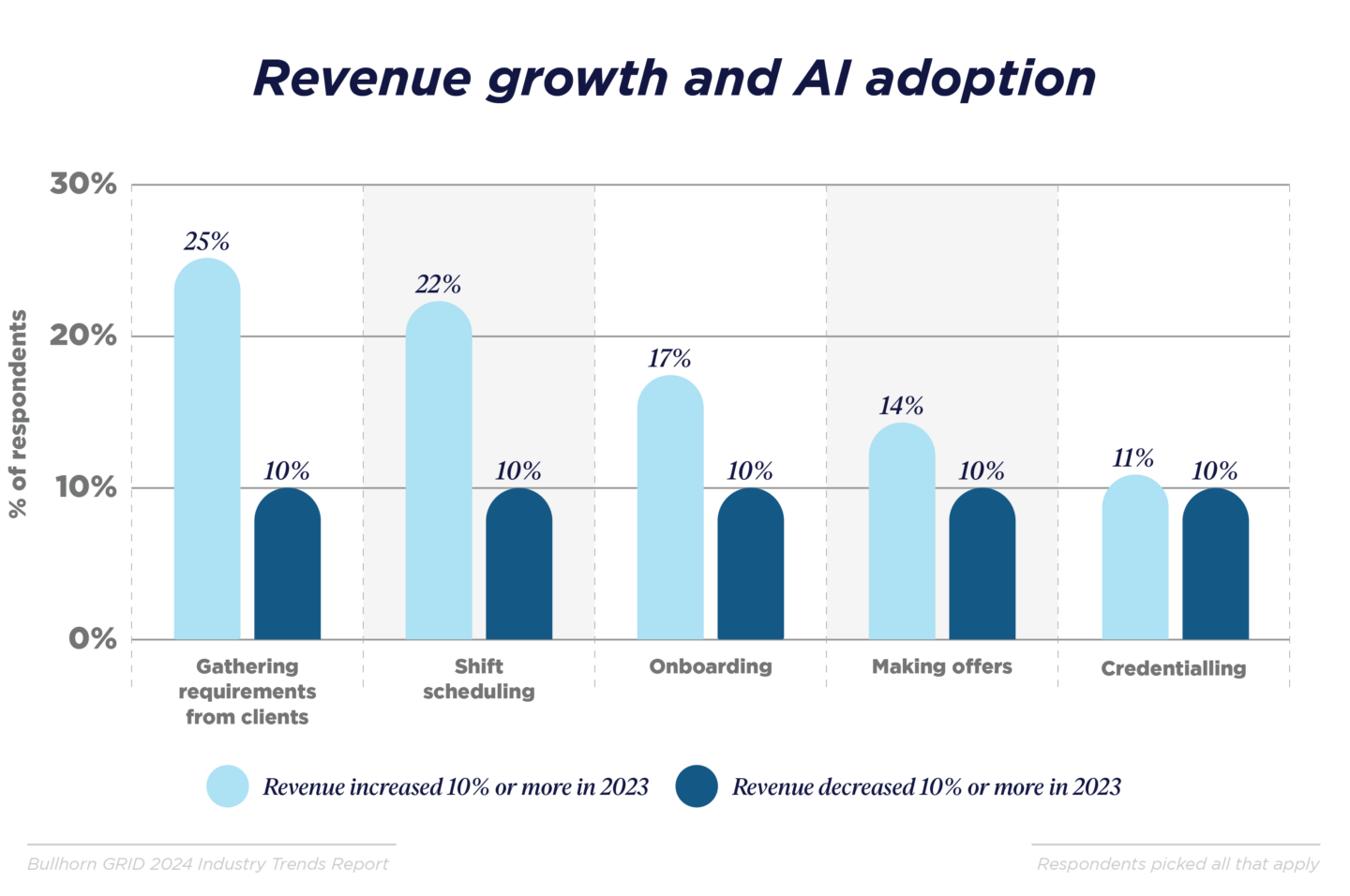 Revenue growth and AI adoption