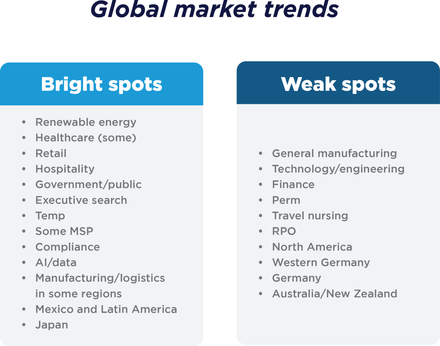 Global Market trends