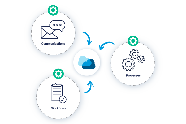 Communications, Processes, and Workflows
