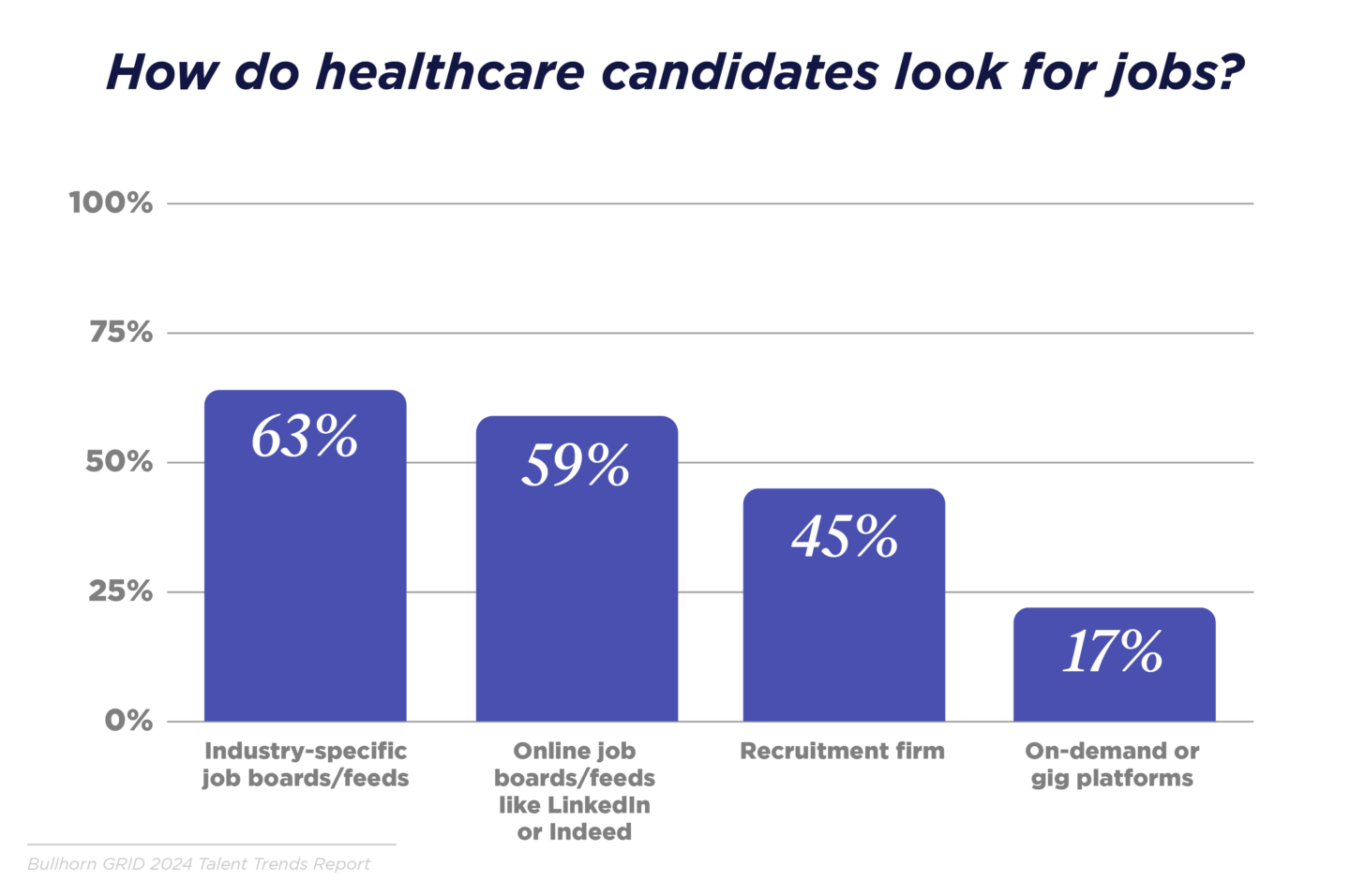 What do healthcare candidates look for?