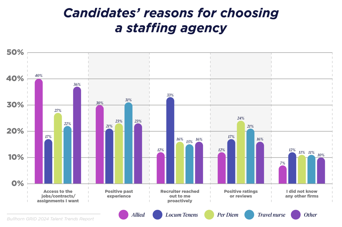 Candidates' reasons for choosing a staffing agency