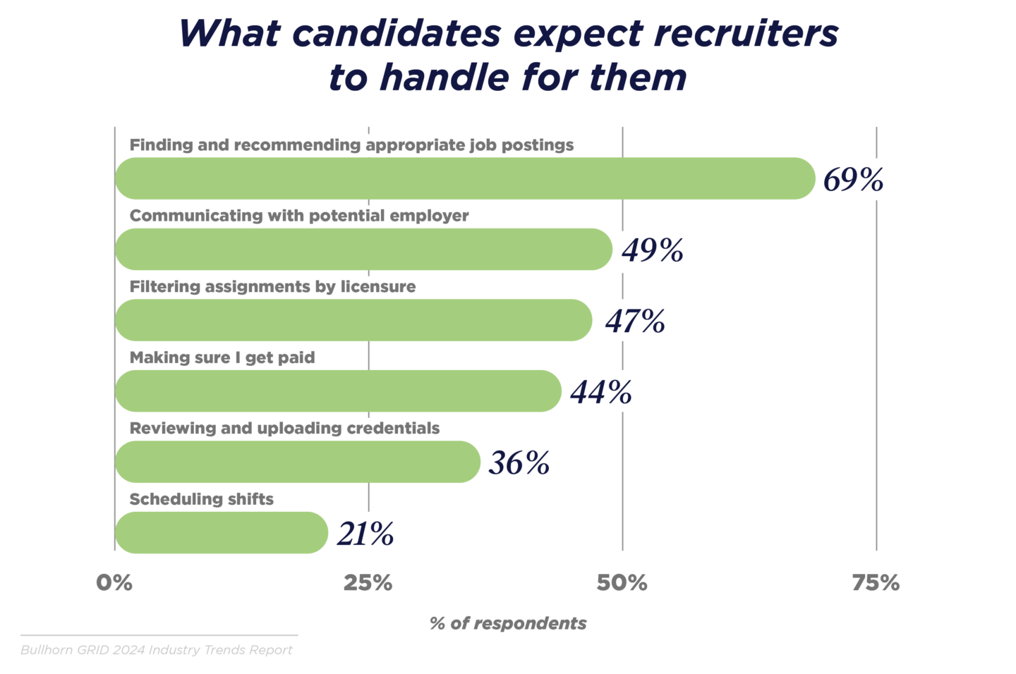 What candidates expect recruiters to handle for them