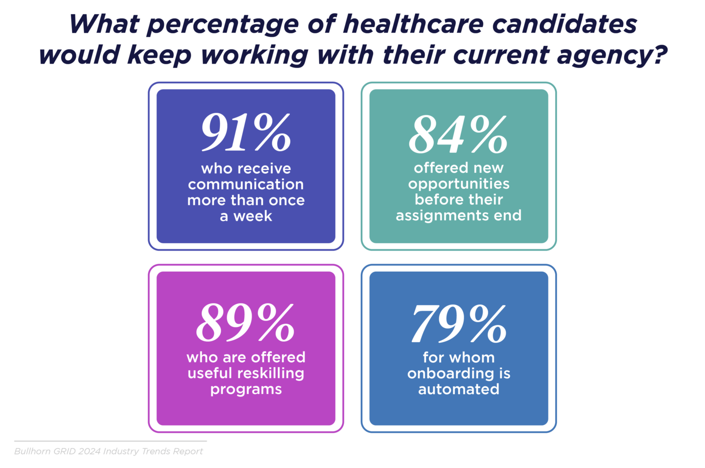 What percentage of healthcare candidates would keep working with their current agency?