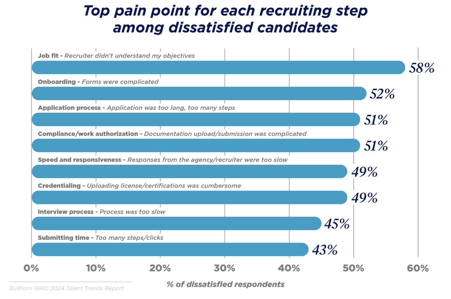 Top pain point for each recruiting step among dissatisfied candidates