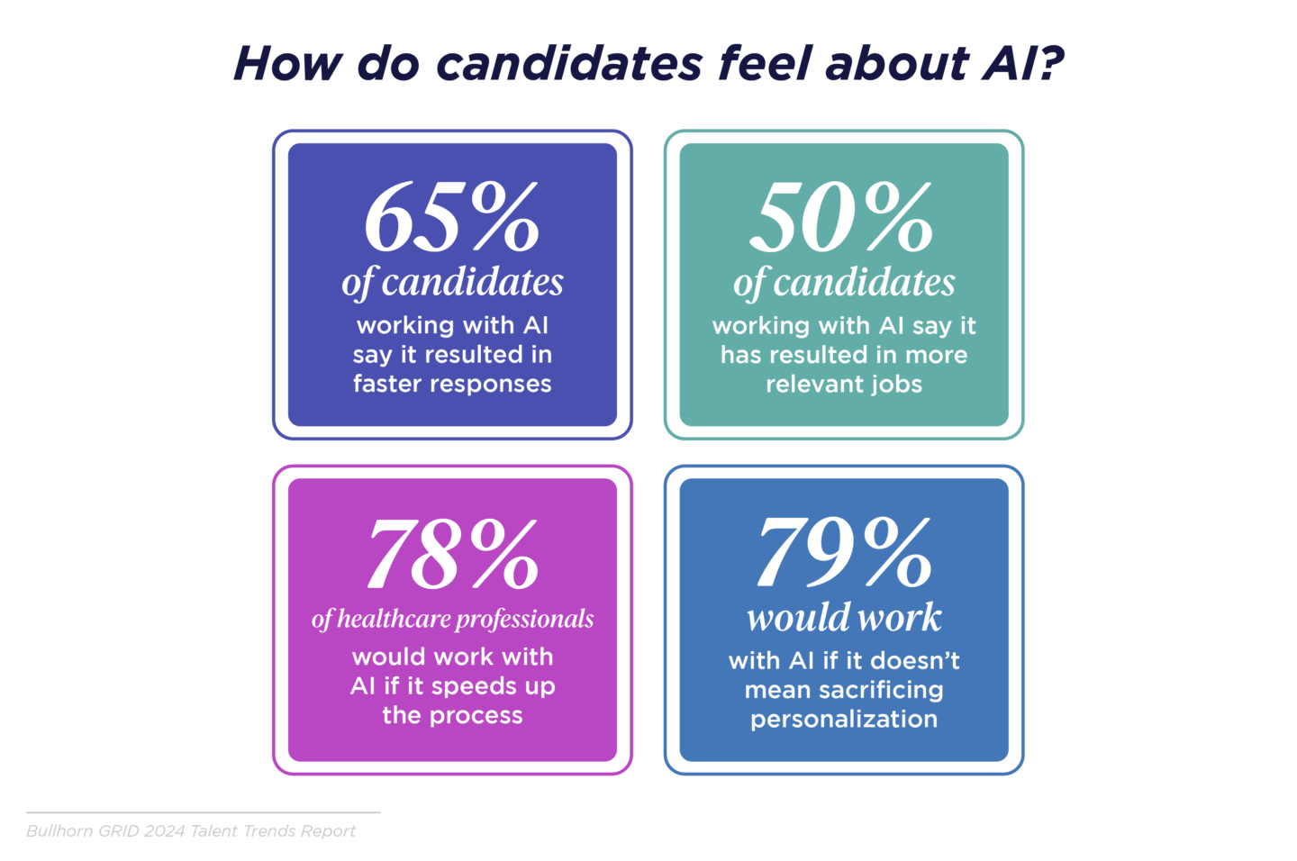 How do candidates feel a out AI?