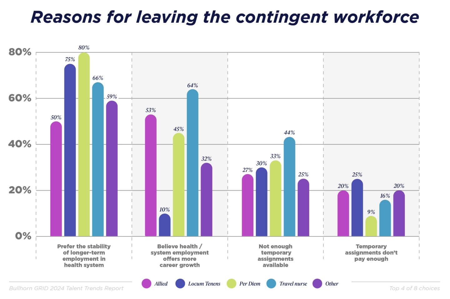 Reasons for leaving the contingent workforce