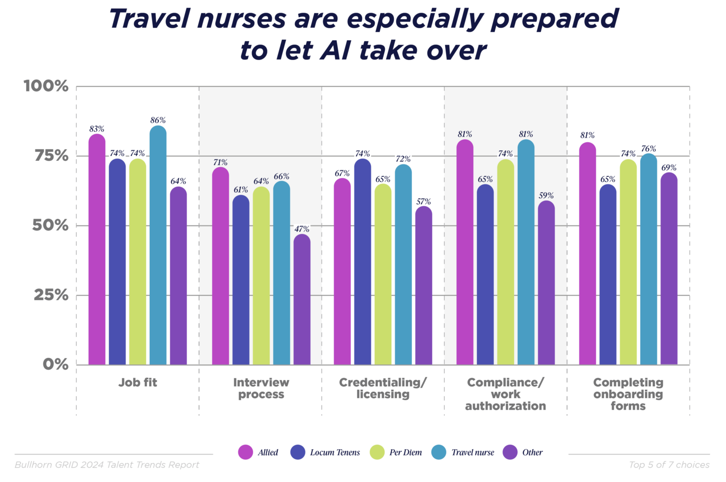 Travel nurses are especially prepared to let AI take over