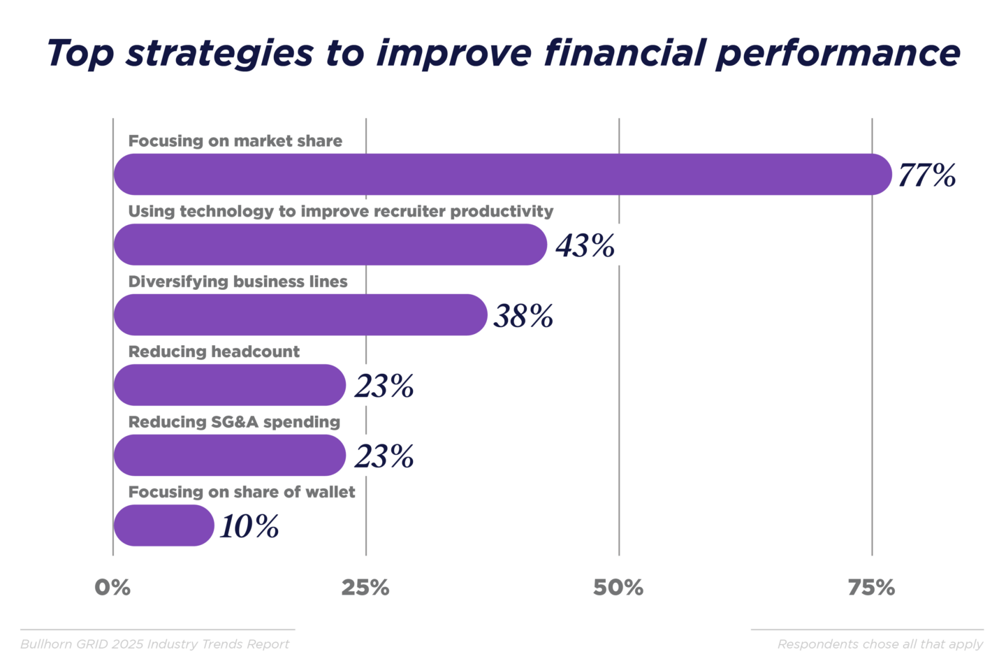 Strategies to improve financial performance