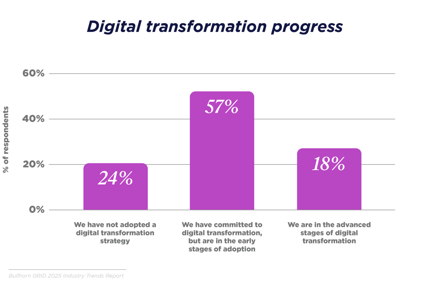 Digital transformation progress