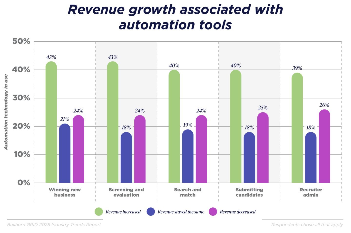 Revenue growth associated with automation tools