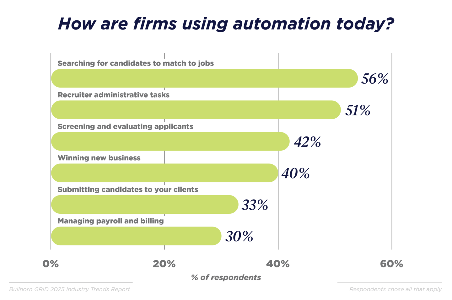 How are firms using automation today?