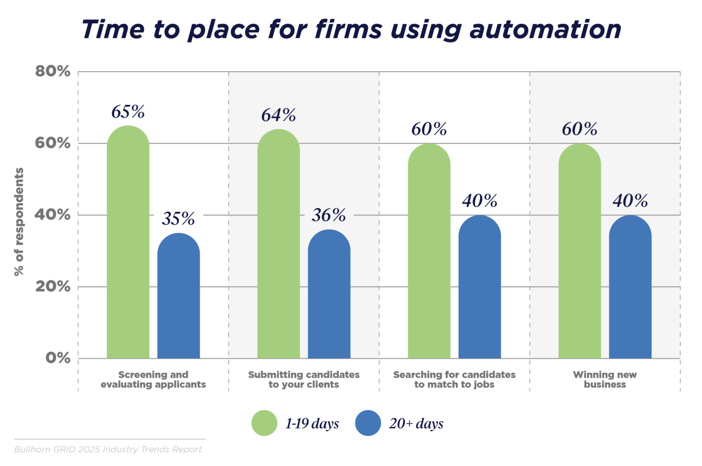 Time to place for firms using automation